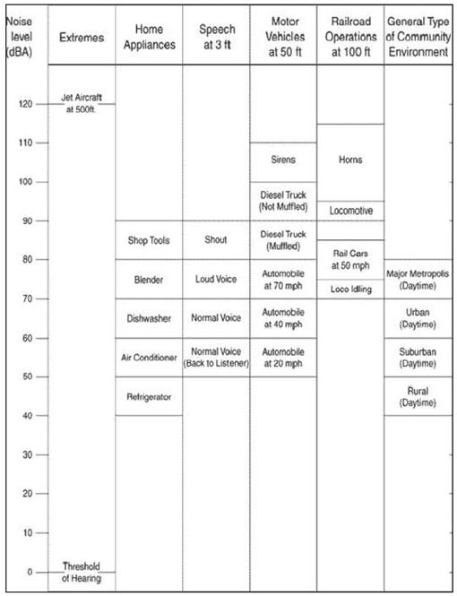 Figure 4-2 - Comparison of Various Noise Levels